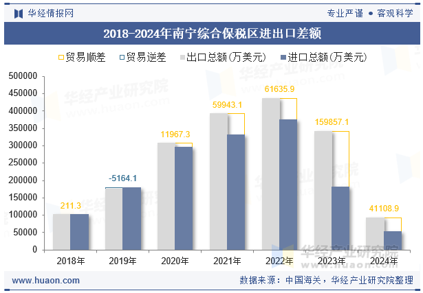 2018-2024年南宁综合保税区进出口差额