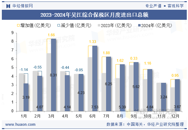 2023-2024年吴江综合保税区月度进出口总额