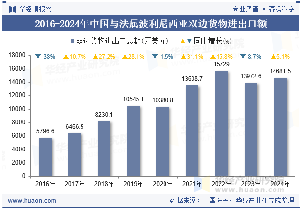 2016-2024年中国与法属波利尼西亚双边货物进出口额