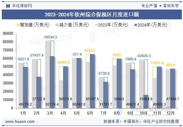 2023-2024年钦州综合保税区月度进口额