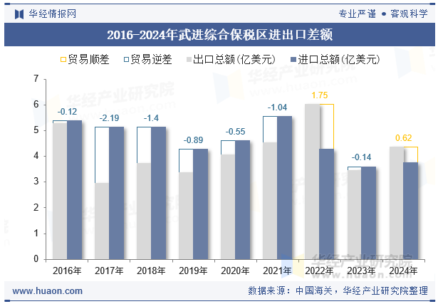 2016-2024年武进综合保税区进出口差额
