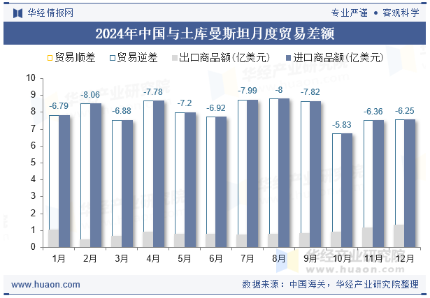 2024年中国与土库曼斯坦月度贸易差额