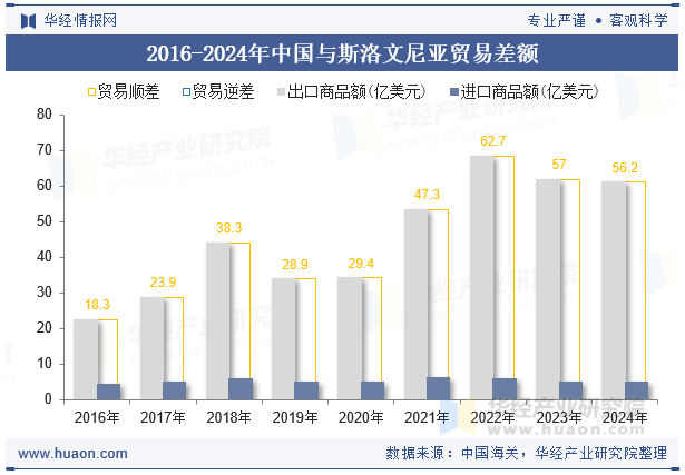 2016-2024年中国与斯洛文尼亚贸易差额