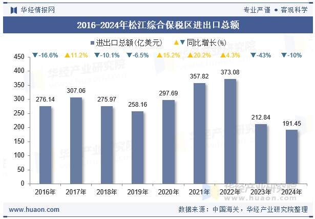 2016-2024年松江综合保税区进出口总额