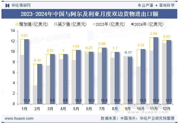 2023-2024年中国与阿尔及利亚月度双边货物进出口额
