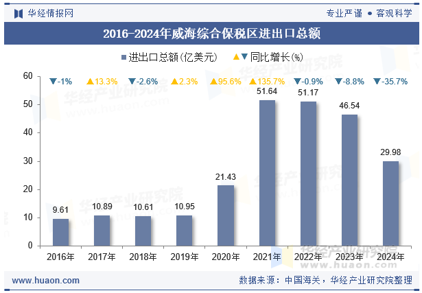 2016-2024年威海综合保税区进出口总额