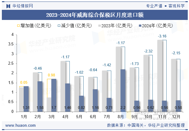 2023-2024年威海综合保税区月度进口额