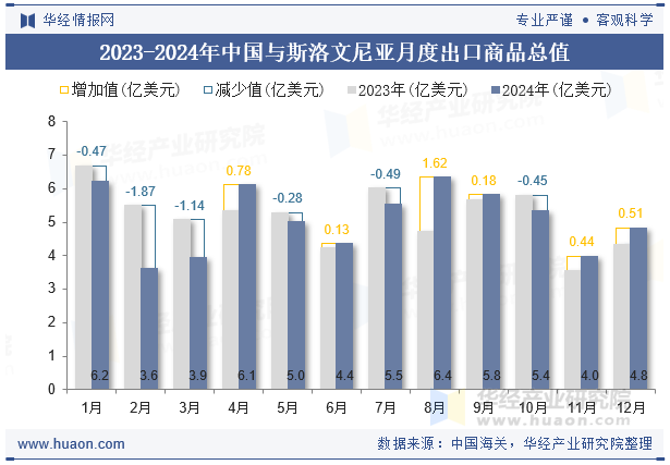 2023-2024年中国与斯洛文尼亚月度出口商品总值