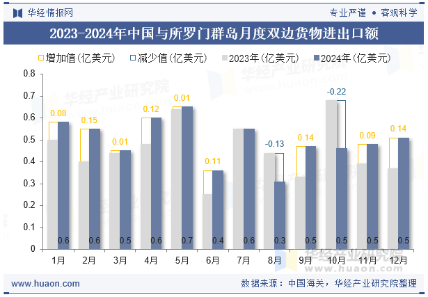 2023-2024年中国与所罗门群岛月度双边货物进出口额