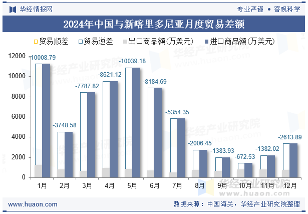 2024年中国与新喀里多尼亚月度贸易差额