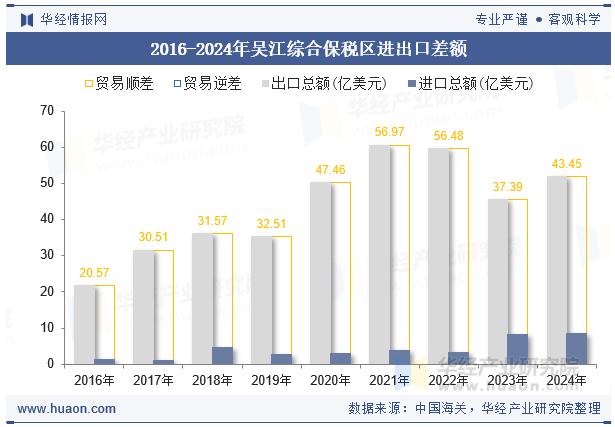 2016-2024年吴江综合保税区进出口差额