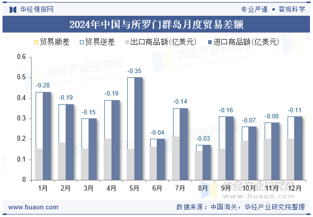 2024年中国与所罗门群岛月度贸易差额