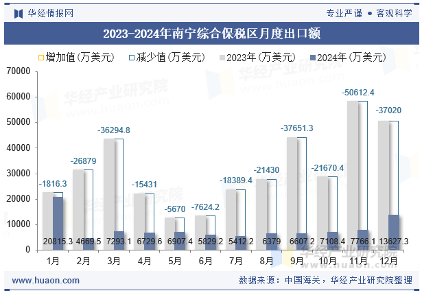 2023-2024年南宁综合保税区月度出口额