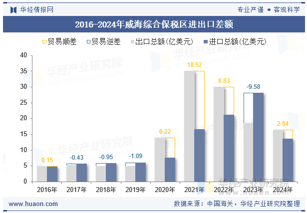 2016-2024年威海综合保税区进出口差额