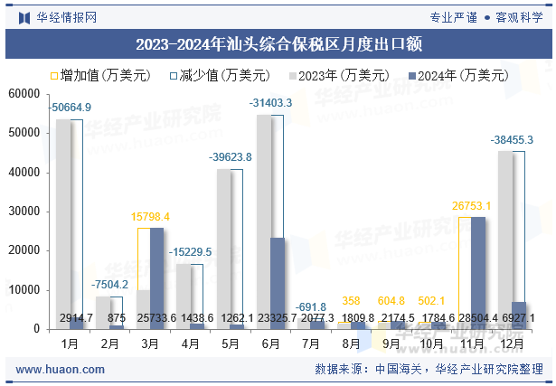 2023-2024年汕头综合保税区月度出口额