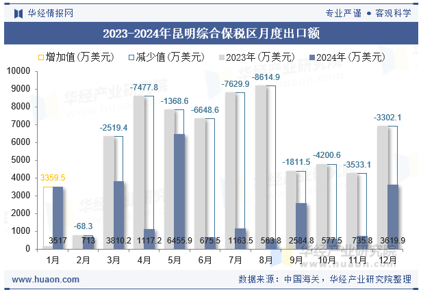 2023-2024年昆明综合保税区月度出口额