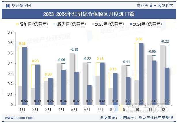 2023-2024年江阴综合保税区月度进口额