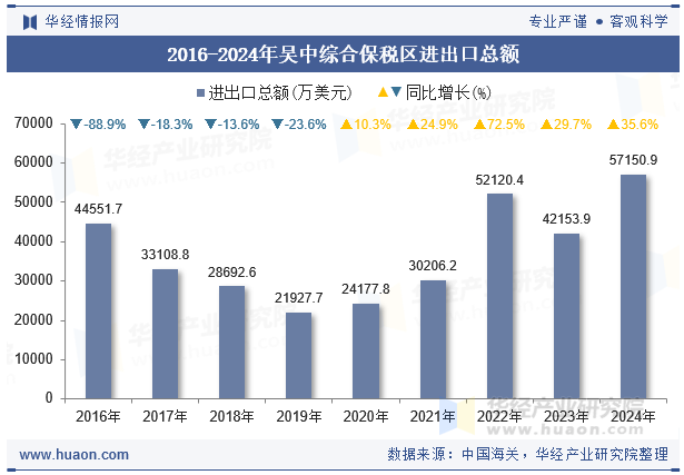 2016-2024年吴中综合保税区进出口总额