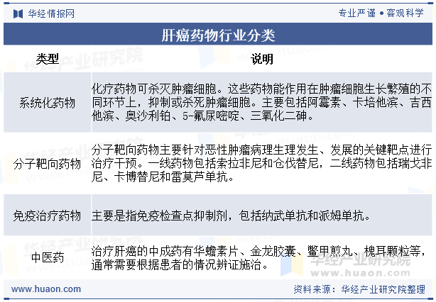 肝癌药物行业分类