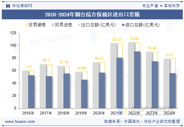 2016-2024年烟台综合保税区进出口差额