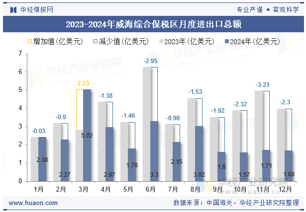 2023-2024年威海综合保税区月度进出口总额