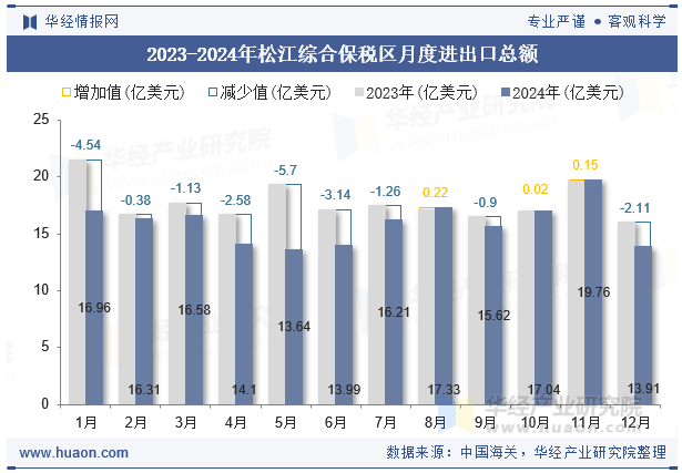 2023-2024年松江综合保税区月度进出口总额