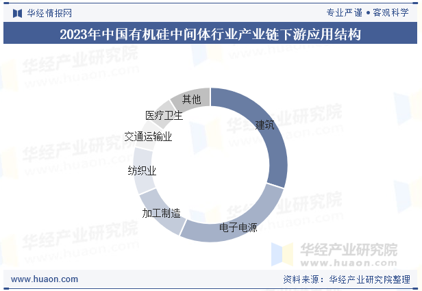 2023年中国有机硅中间体行业产业链下游应用结构