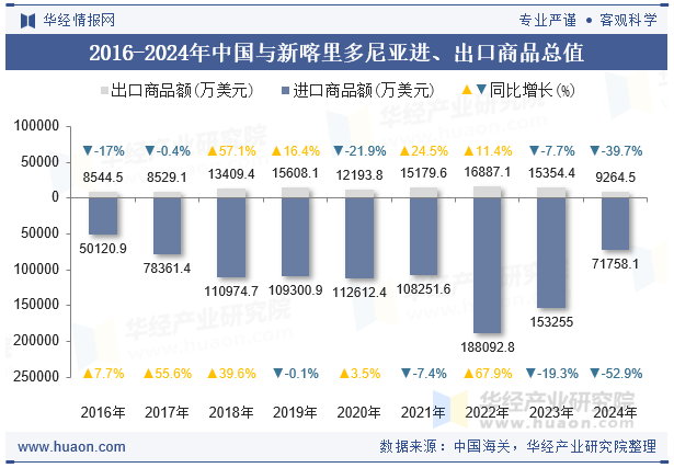 2016-2024年中国与新喀里多尼亚进、出口商品总值