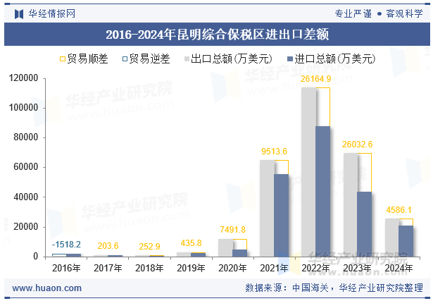 2016-2024年昆明综合保税区进出口差额
