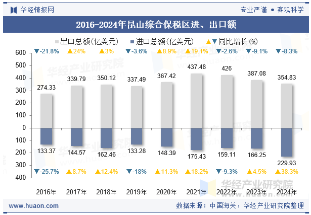 2016-2024年昆山综合保税区进、出口额