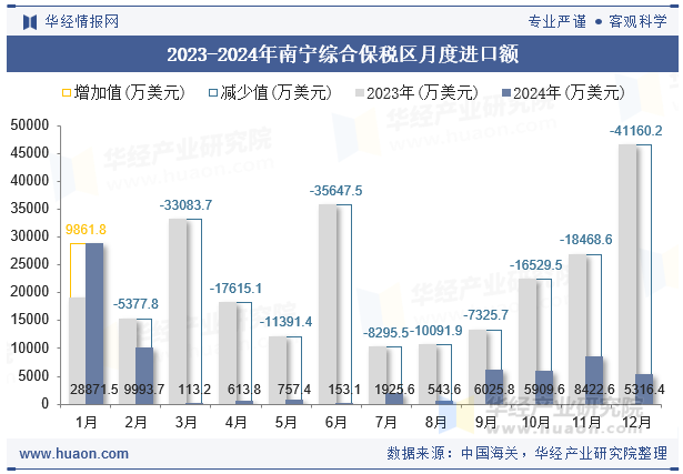 2023-2024年南宁综合保税区月度进口额