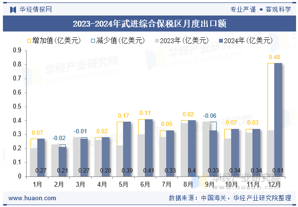 2023-2024年武进综合保税区月度出口额