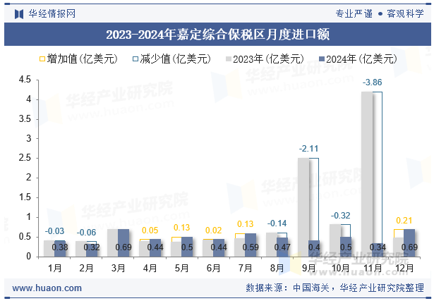 2023-2024年嘉定综合保税区月度进口额
