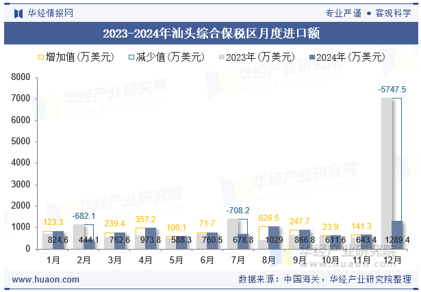 2023-2024年汕头综合保税区月度进口额
