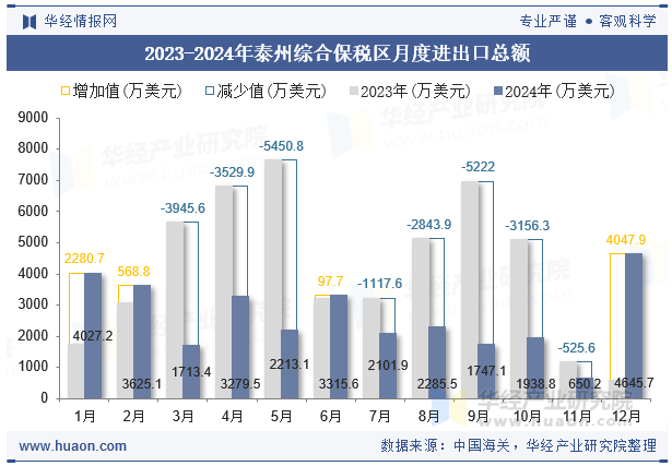 2023-2024年泰州综合保税区月度进出口总额