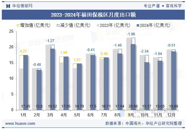 2023-2024年福田保税区月度出口额