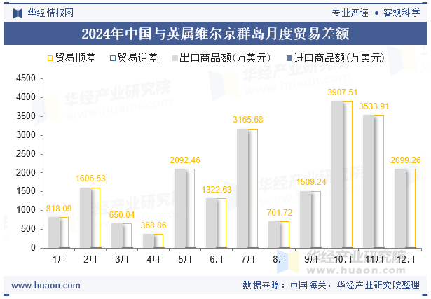 2024年中国与英属维尔京群岛月度贸易差额