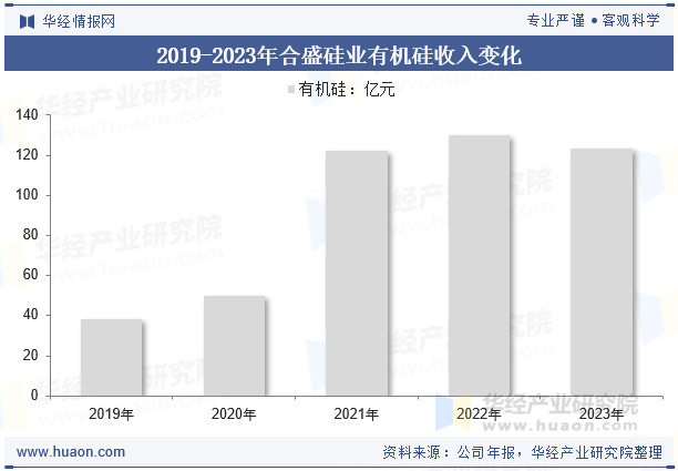 2019-2023年合盛硅业有机硅收入变化