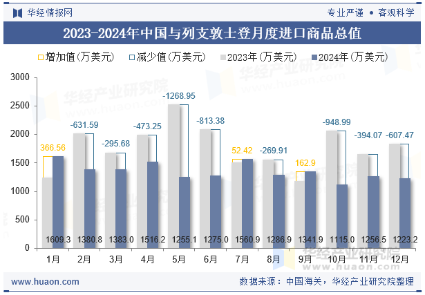 2023-2024年中国与列支敦士登月度进口商品总值