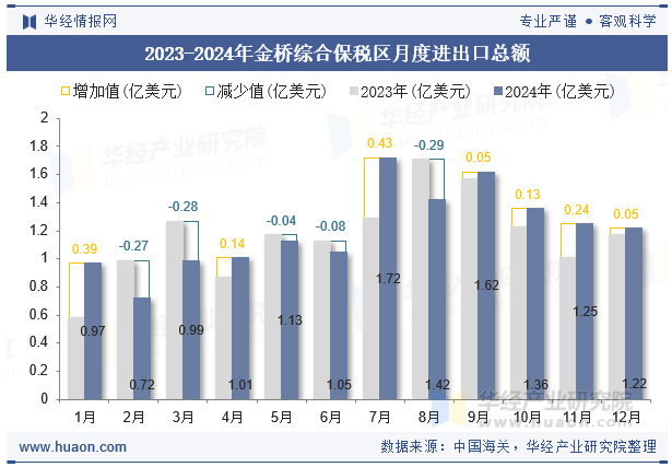 2023-2024年金桥综合保税区月度进出口总额