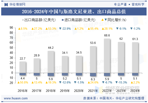 2016-2024年中国与斯洛文尼亚进、出口商品总值