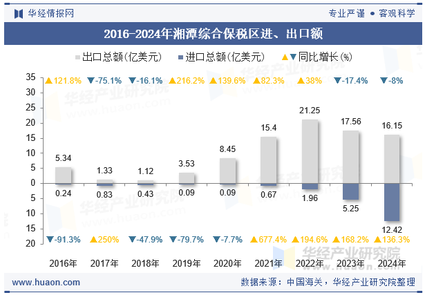 2016-2024年湘潭综合保税区进、出口额