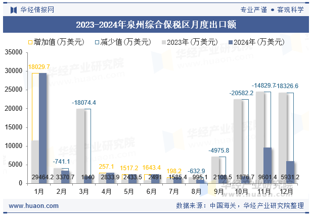 2023-2024年泉州综合保税区月度出口额