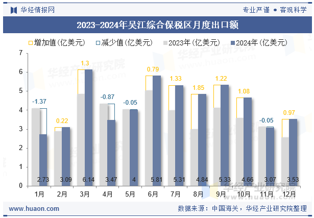 2023-2024年吴江综合保税区月度出口额