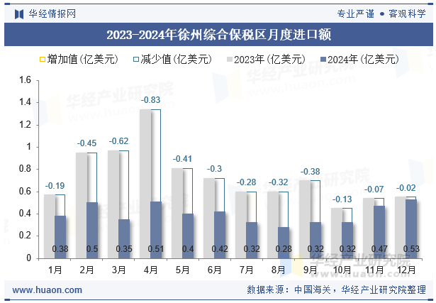 2023-2024年徐州综合保税区月度进口额