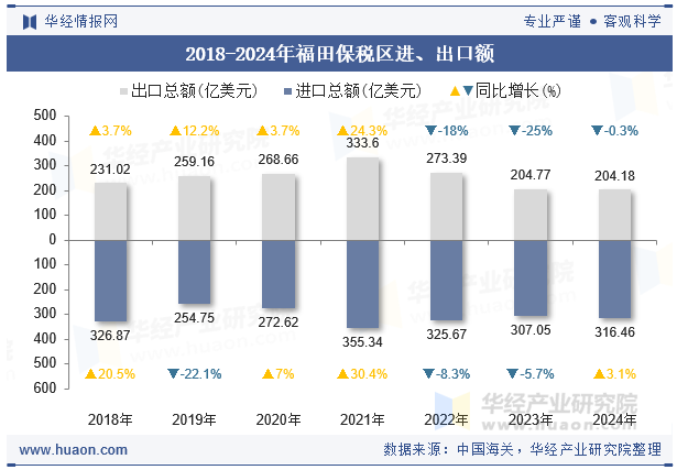 2018-2024年福田保税区进、出口额