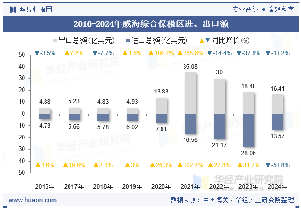 2016-2024年威海综合保税区进、出口额
