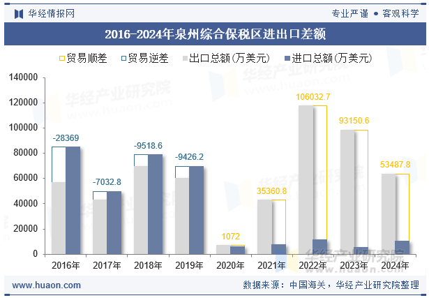 2016-2024年泉州综合保税区进出口差额