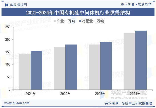 2021-2024年中国有机硅中间体机行业供需结构