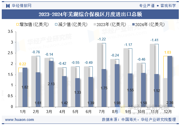 2023-2024年芜湖综合保税区月度进出口总额